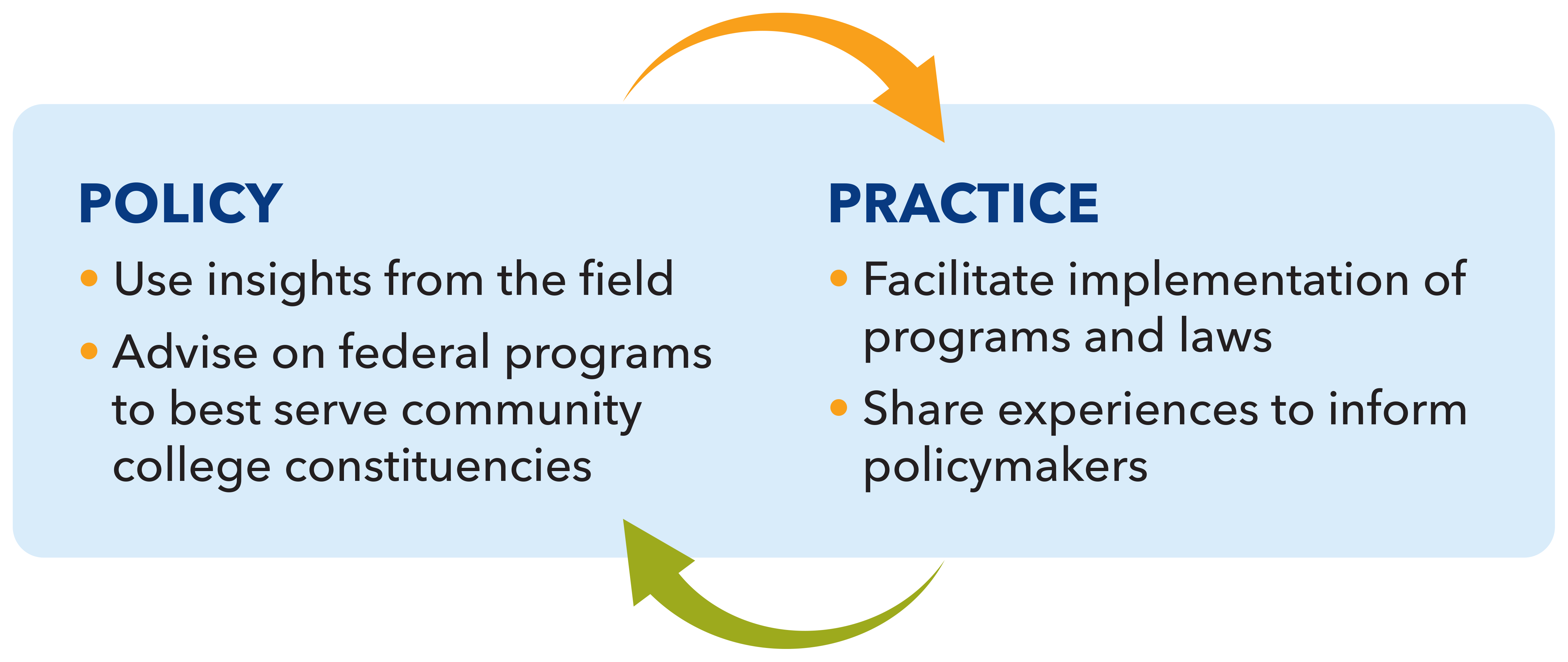 Policy informs practice and practice informs policy 
